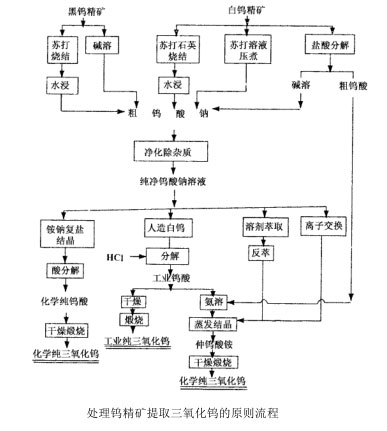 白钨矿选矿的工艺研究
