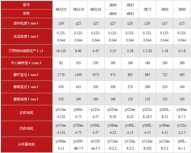 雷蒙磨粉机技术参数表