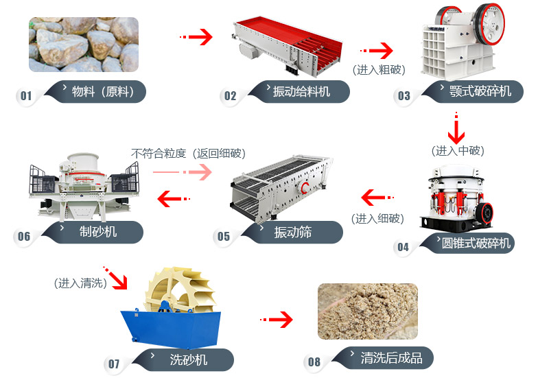 时产200吨鹅卵石的制砂生产线流程图