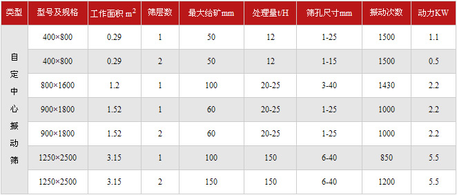 滚筒筛技术参数表