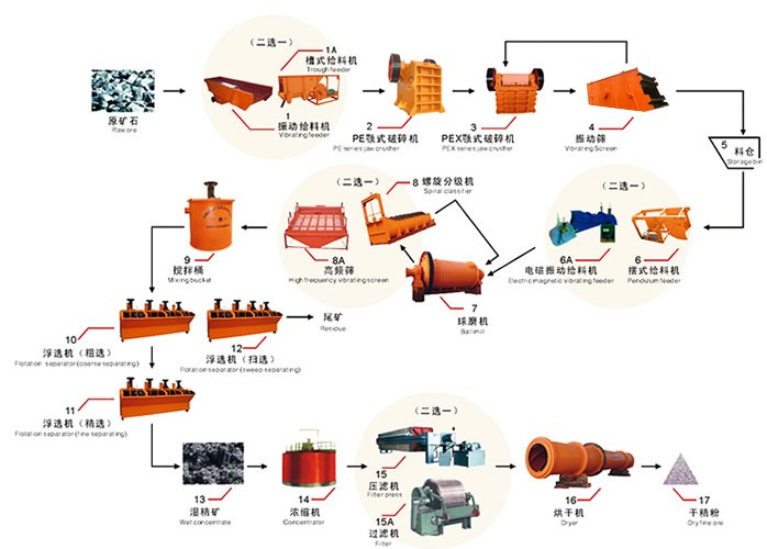 選礦設備及選礦工藝流程全面介紹